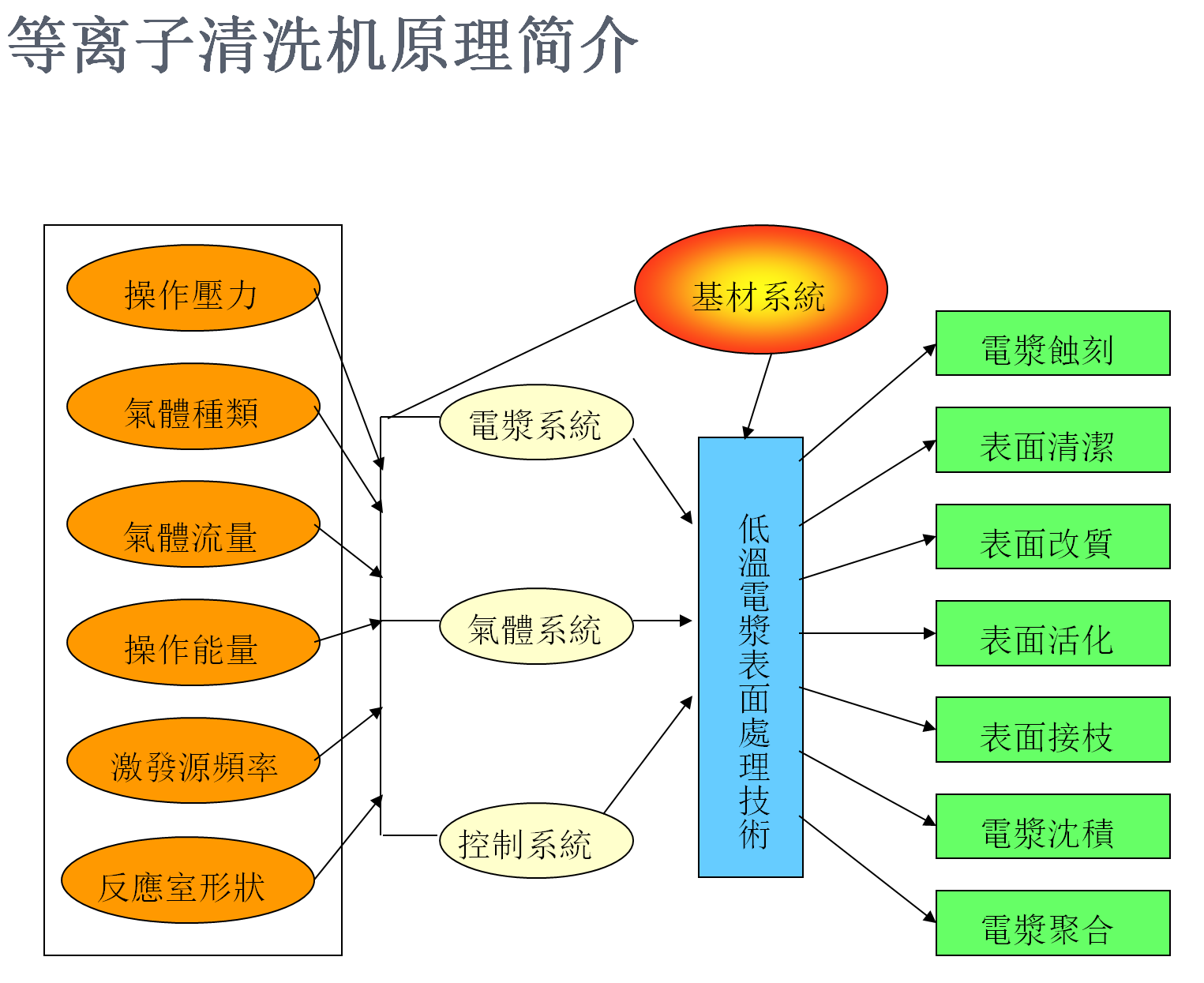 等離子清洗機(jī)